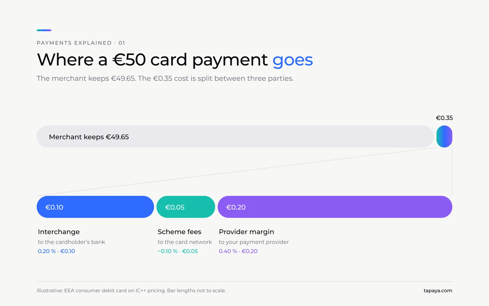 A €50 card payment: the merchant keeps €49.65; the €0.35 fee splits into €0.10 interchange, €0.05 scheme fees and €0.20 provider margin.