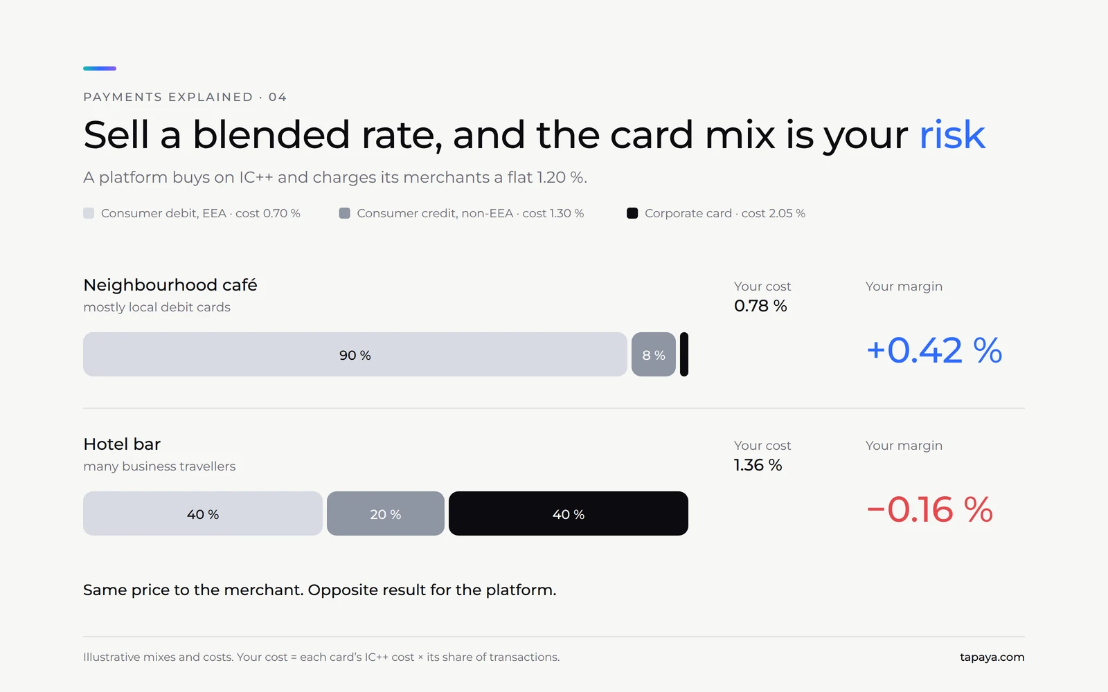 A platform charging a 1.20 % blended rate earns +0.42 % on a café with mostly local debit cards but loses 0.16 % on a hotel bar with many corporate cards.