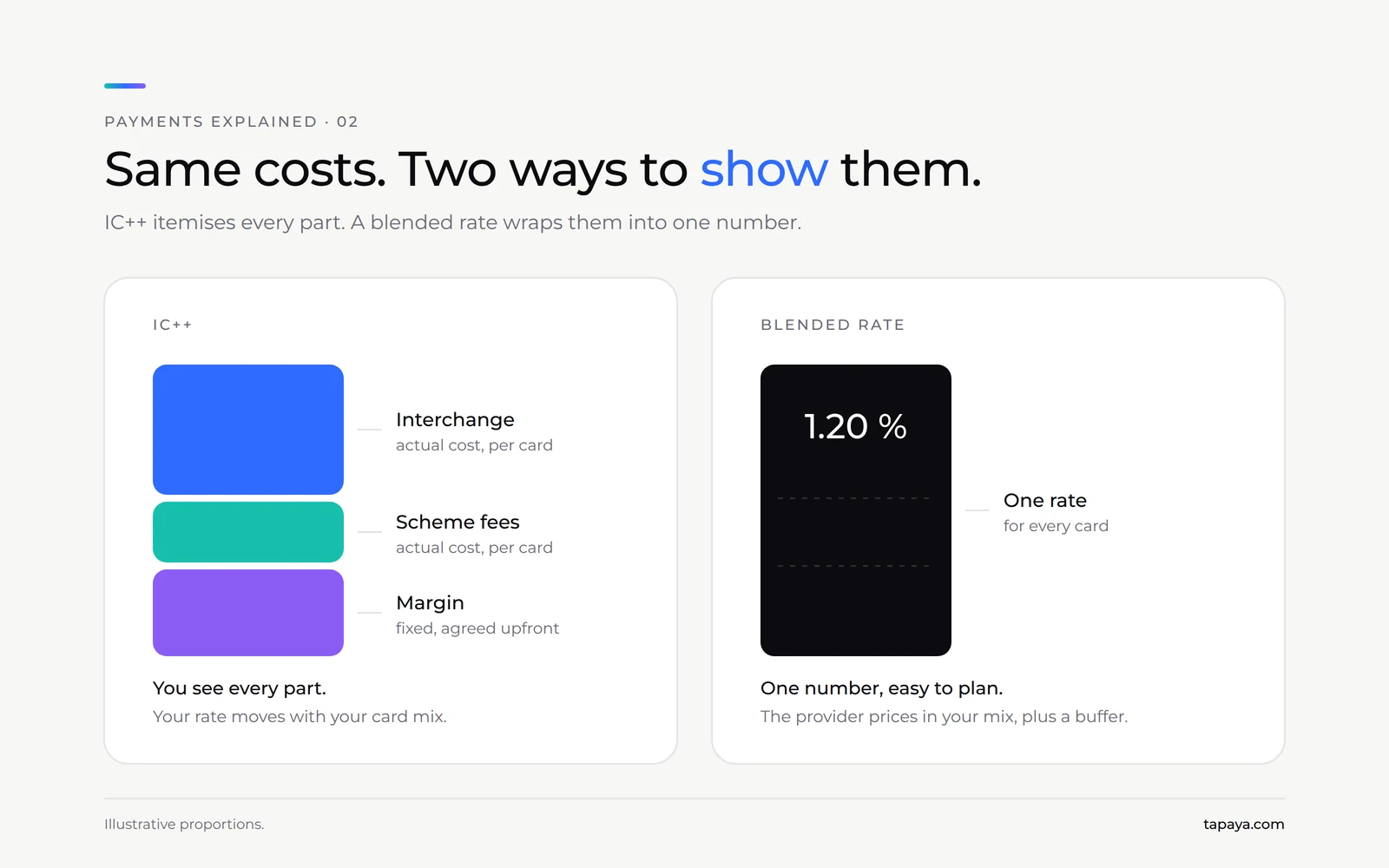 IC++ shows interchange, scheme fees and margin as separate blocks; a blended rate shows one 1.20 % block for every card.